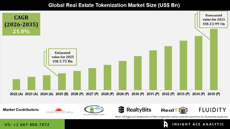 real estate tokenization trends