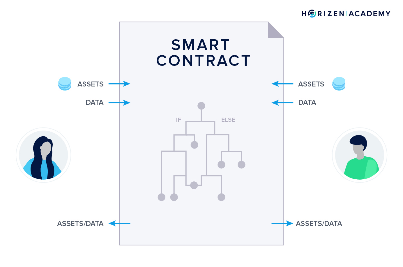 Blockchain smart contract process for real estate