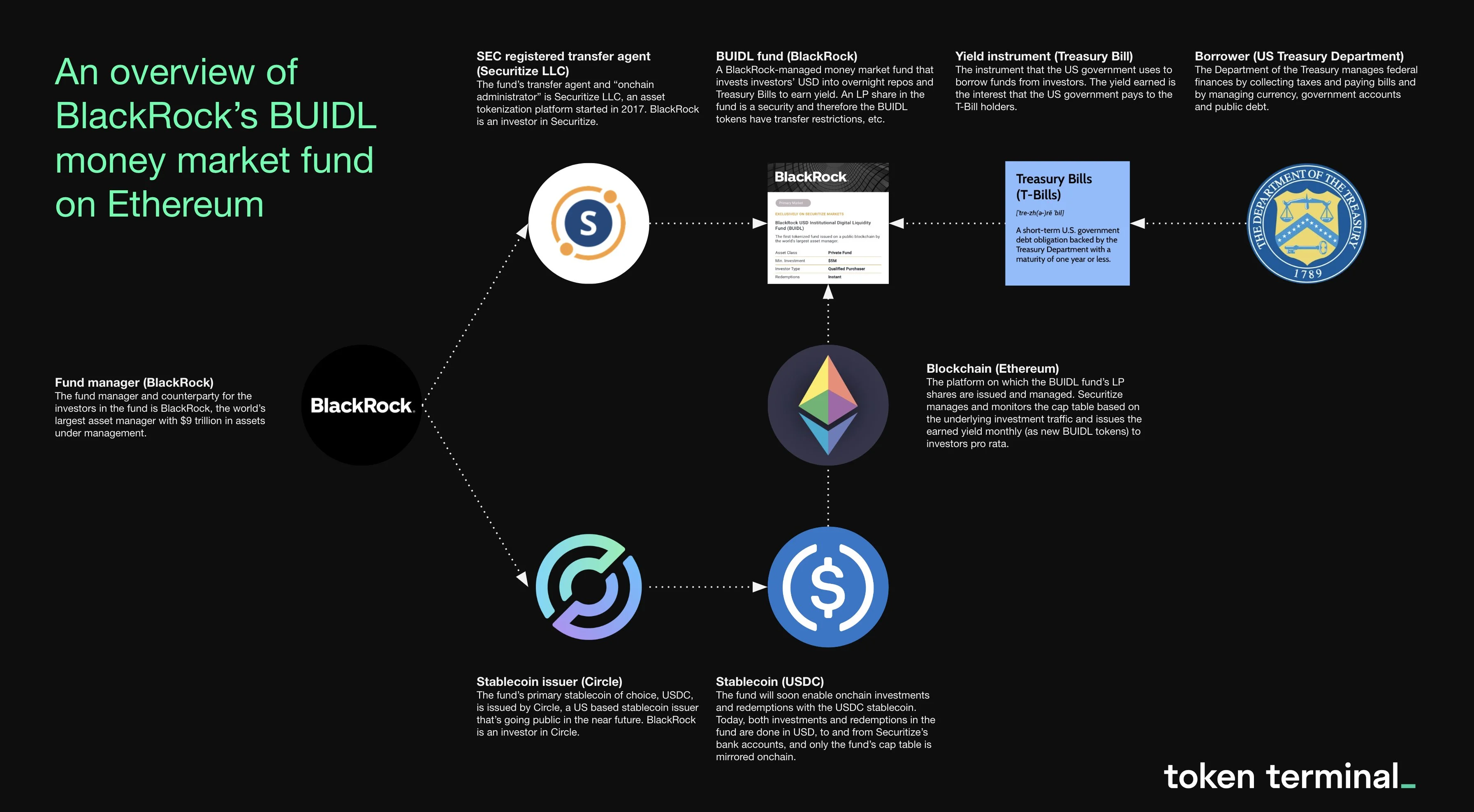 BlackRock BUIDL tokenized fund