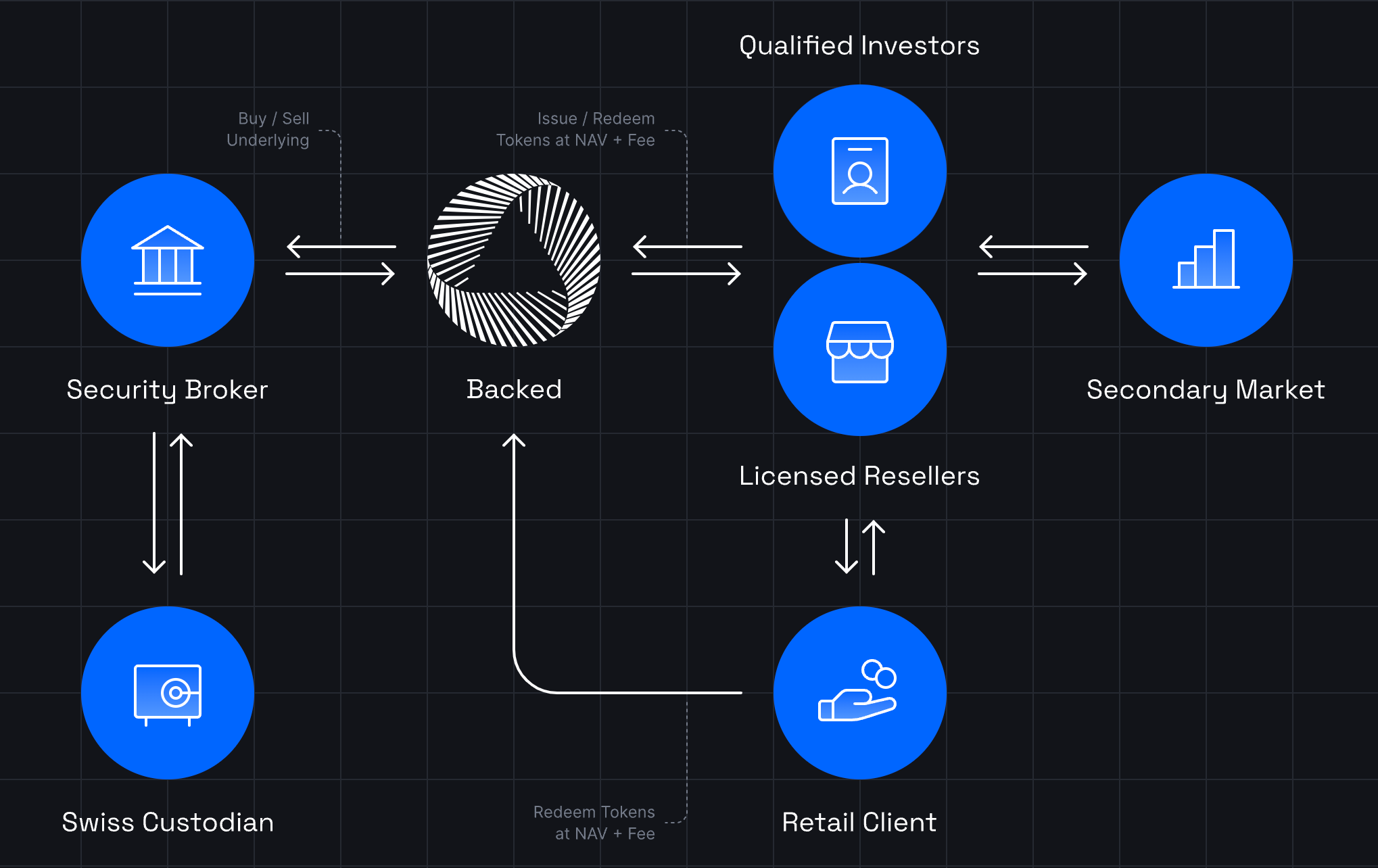 RealT Tokens Gnosis Chain trading interface